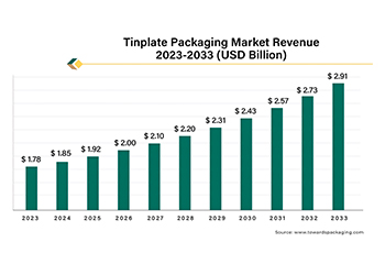 December Tinplate Market Trends for Metal Packaging