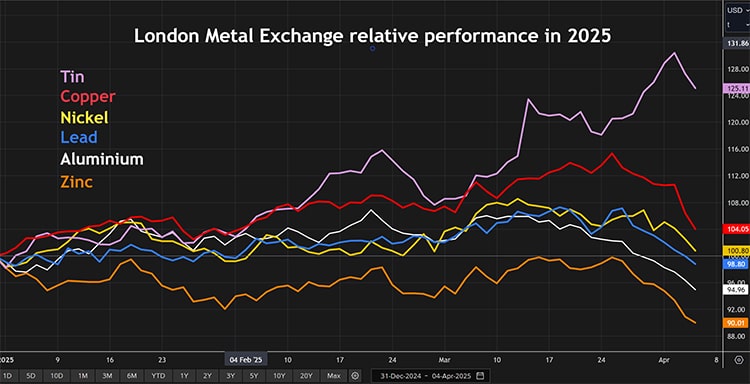 LME Relative Performance