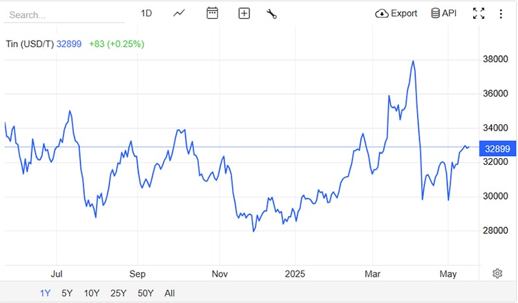 tinplate price