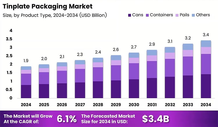 Tin Packaging Market Analysis