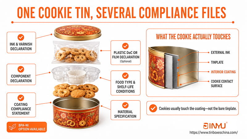 one cookie tin several compliance files